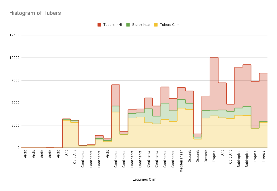 Histogram of Tubers.png
